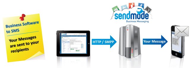 Sendmode Bulk SMS Gateway Logo