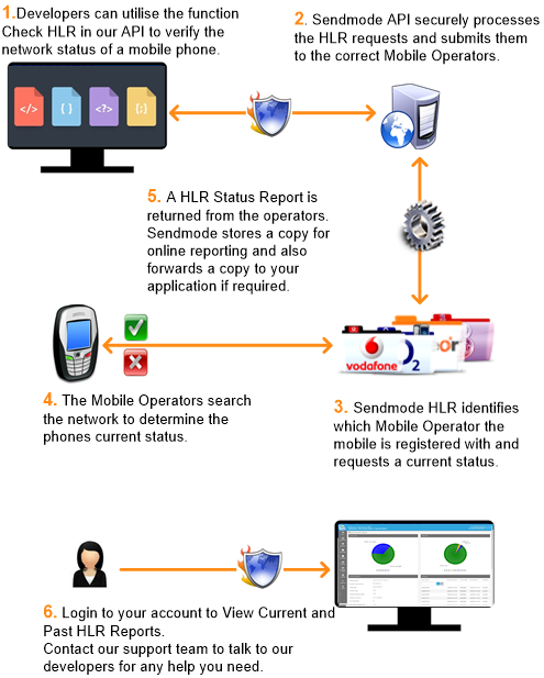 Sendmode API Check HLR Process