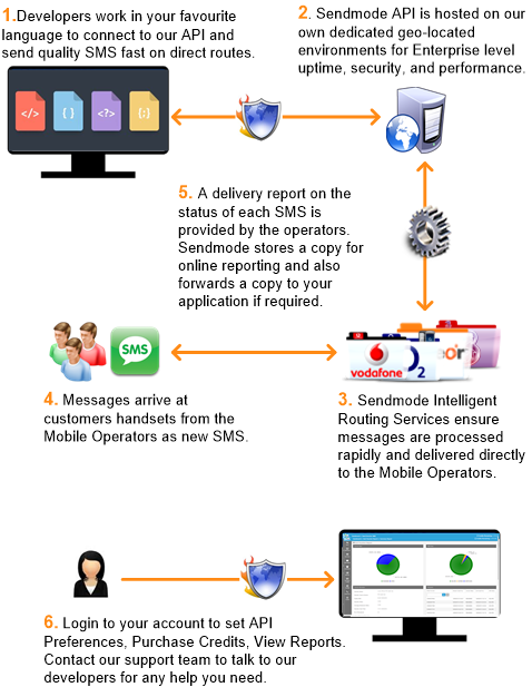 Sendmode API Send SMS Process