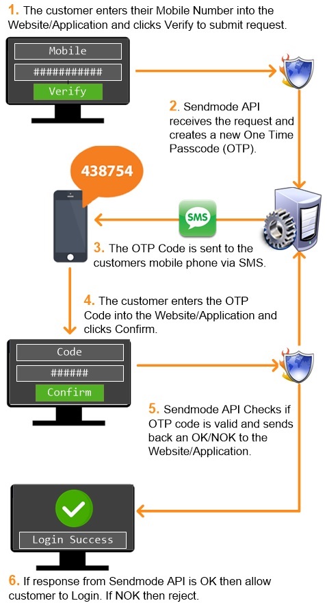 Sendmode 2FA Process Sendmode 2FA Process