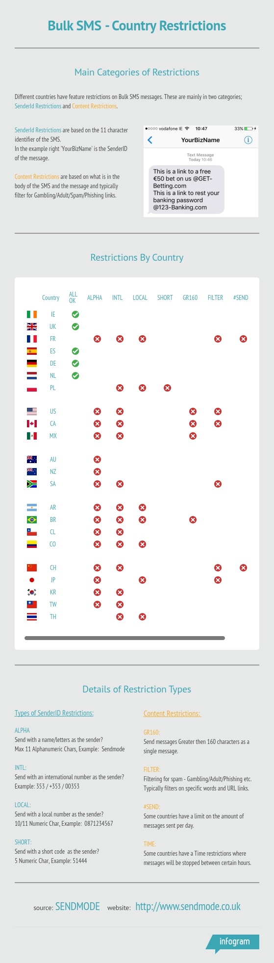 Bulk SMS country restriction 