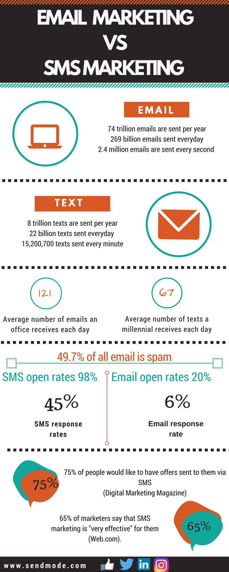 sms marketing vs email marketing 