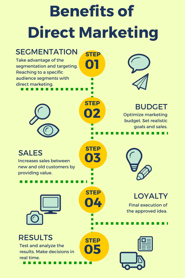 infographic on the benefits of direct marketing by sendmode mobile marketing 